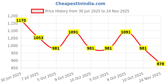 flipkart.com flipkart smartbuy Gold Curtain Knobs, Rod Rail Bracket Metal flipkart smartbuy Price History Graph from 30 Jun 2025 to 24 Nov 2025