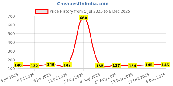 flipkart.com helenson Gold Curtain Knobs, Rod Rail Bracket Metal helenson Price History Graph from 5 Jul 2025 to 4 Dec 2025