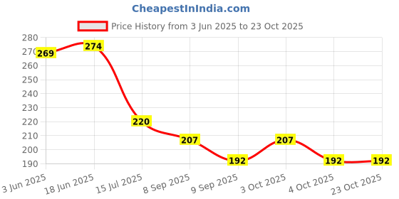 flipkart.com loom creations Gold Curtain Rings loom creations Price History Graph from 3 Jun 2025 to 22 Oct 2025