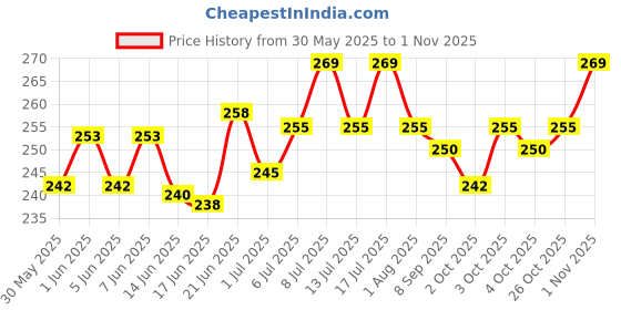 flipkart.com harry enterprises Gold Cut Brass 50 pcs Pigeon Foot Ring Bird Shoulder Guard harry enterprises Price History Graph from 30 May 2025 to 1 Nov 2025