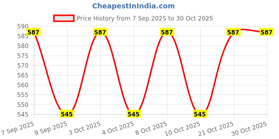 flipkart.com oicia Gold Cutlery Knives, Fancy Main Dining Knife, Cheese & Butter Spreader Knife Stainless Steel Steak Knife Set oicia Price History Graph from 7 Sep 2025 to 28 Oct 2025