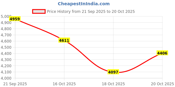 flipkart.com kitchease Gold Cutlery – Spoons, Dinner Forks, Butter Knives for Home & Corporate Gifting Stainless Steel Cutlery Set kitchease Price History Graph from 21 Sep 2025 to 20 Oct 2025