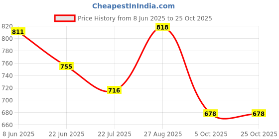 flipkart.com gold-d.a fashion Women Relaxed Fit Mid Rise Grey Jeans gold-d.a fashion Price History Graph from 8 Jun 2025 to 24 Oct 2025