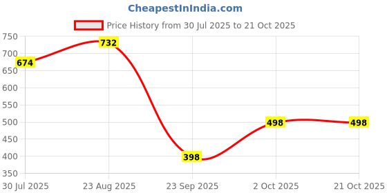 flipkart.com gold-d.a fashion Women Relaxed Fit Mid Rise White Jeans gold-d.a fashion Price History Graph from 30 Jul 2025 to 21 Oct 2025