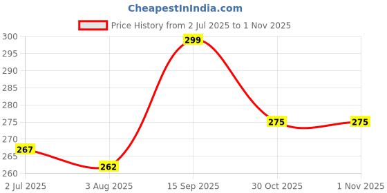 flipkart.com yardley london Gold Deodorant 150ml Each Pack 2 Deodorant Spray - For Men yardley london Price History Graph from 2 Jul 2025 to 30 Oct 2025