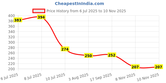 flipkart.com havoc GOLD DEODORANT Deodorant Spray - For Men havoc Price History Graph from 6 Jul 2025 to 10 Nov 2025