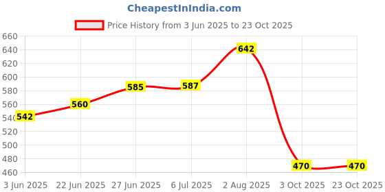 flipkart.com areezo Gold Design Hanging Ceiling Light (Bulb not included) (PACK OF2) Pendants Ceiling Lamp areezo Price History Graph from 3 Jun 2025 to 23 Oct 2025