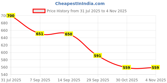 flipkart.com keshuenterprise Gold Dinner Fork 4 Pieces (black) Stainless Steel Dessert Fork Set keshuenterprise Price History Graph from 31 Jul 2025 to 2 Nov 2025