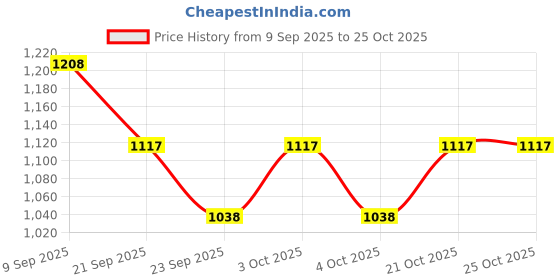 flipkart.com keshuenterpeise Gold Dinner Fork 8 Pieces (blue) Stainless Steel Fruit Fork Set keshuenterpeise Price History Graph from 9 Sep 2025 to 25 Oct 2025