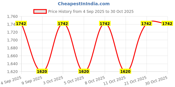 flipkart.com oicia Gold Dinner Knife, Butter Spreader Knives, Food Knives, Knives for Steak Meat Stainless Steel Steak Knife Set oicia Price History Graph from 4 Sep 2025 to 30 Oct 2025