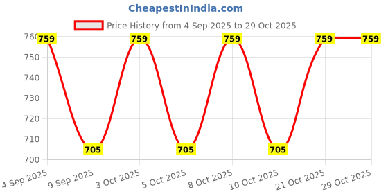 flipkart.com oicia Gold Dinner Knives, 9-Inch Butter Spreader Knives, Table Knives, food knives Stainless Steel Steak Knife Set oicia Price History Graph from 4 Sep 2025 to 29 Oct 2025