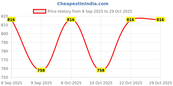 flipkart.com oicia Gold Dinner Knives, Breakfast Butter Knife, Table Knives, Butter Spreader knife Stainless Steel Steak Knife Set oicia Price History Graph from 8 Sep 2025 to 29 Oct 2025