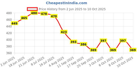 flipkart.com dhruv mart Gold Dinner Spoon of 4, Stainless Steel Tablespoons, Korea Soup Spoons, for Rice, Cereal, With Titanium Plating Frosted long Handle Spoon Set 8.11Inch, Premium Food Grade Golden Silverware Random Color Stainless Steel Table Spoon Set dhruv mart Price History Graph from 2 Jun 2025 to 10 Oct 2025