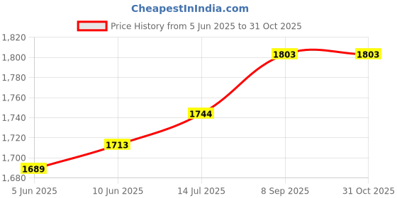 flipkart.com glitter Gold-Dragon-Pak Cricket Kit Bag Pittho Style with Wheel - (Shoe Cave & Bat Holder) glitter Price History Graph from 5 Jun 2025 to 30 Oct 2025