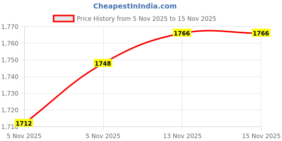 flipkart.com glitter Gold-Dragon-Pak Cricket Kit Bag Pittho Style with Wheel (Shoe Cave & Bat Holder) glitter Price History Graph from 5 Nov 2025 to 14 Nov 2025
