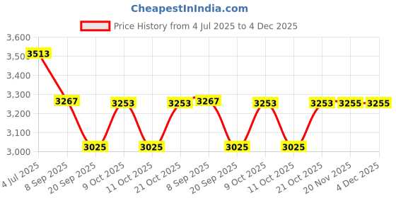 flipkart.com gold dust 1 Car Air Compressor ,1vacuum cleaner Combo gold dust Price History Graph from 4 Jul 2025 to 4 Dec 2025