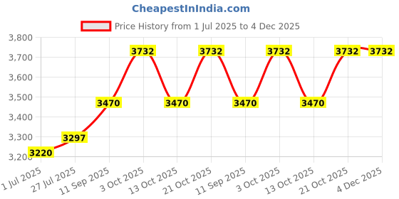 flipkart.com gold dust 1 Car Puncture Kit, 1Air Compressor Pump ,1Hydraulic Jack Combo gold dust Price History Graph from 1 Jul 2025 to 4 Dec 2025