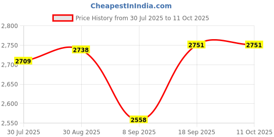 flipkart.com intex Gold Dust Pump with Air Lock Pillow & Single Inflatable Bed intex Price History Graph from 30 Jul 2025 to 11 Oct 2025