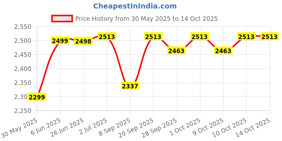flipkart.com intex Gold Dust Single Air Lock with Pump SDO1106 Inflatable Bed intex Price History Graph from 30 May 2025 to 14 Oct 2025