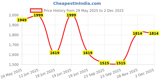 flipkart.com intex Gold Dust Soft Side VKI1104 Inflatable Swimming Pool intex Price History Graph from 29 May 2025 to 2 Dec 2025