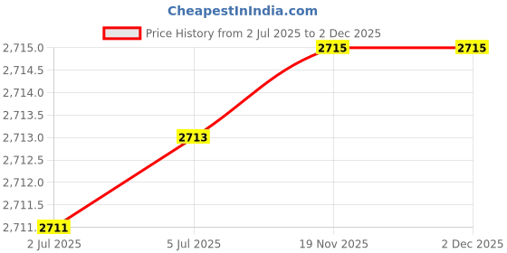 flipkart.com intex Gold Dust VKIBWP2 Pump with Air Lock Pillow & Single Inflatable Bed intex Price History Graph from 2 Jul 2025 to 2 Dec 2025