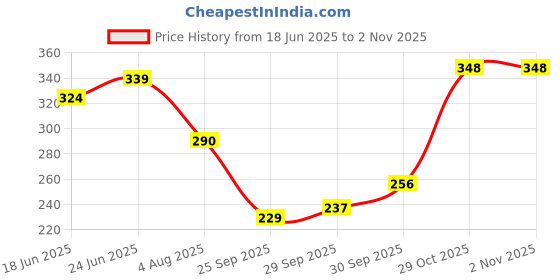 flipkart.com haritha creations Gold Earring Box(8:7 inch)12 set of Earring Holder EARRING HOLDER Vanity Box haritha creations Price History Graph from 18 Jun 2025 to 1 Nov 2025