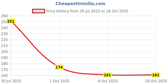 flipkart.com vlcc Gold Facial Kit. Bright & glowing skin - Parlour Glow 60 g vlcc Price History Graph from 30 Jul 2025 to 18 Oct 2025