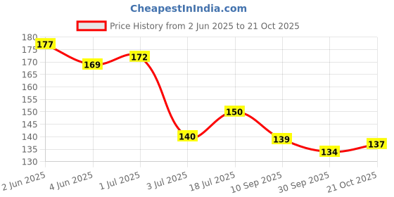 flipkart.com indikonb Gold Fine Glitter Powder | 100g Sparkle Dust for Craft indikonb Price History Graph from 2 Jun 2025 to 21 Oct 2025