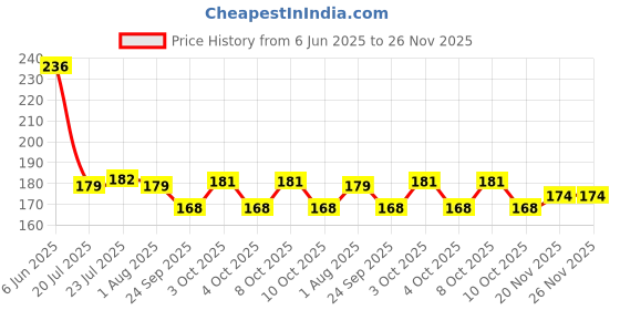 flipkart.com sunbeet Gold Flower Shape Coffee Spoon with Package Bag Disposable Stainless Steel Dessert Spoon, Coffee Spoon, Cream Spoon, Ice Tea Spoon, Sugar Spoon, Table Spoon Set sunbeet Price History Graph from 6 Jun 2025 to 26 Nov 2025