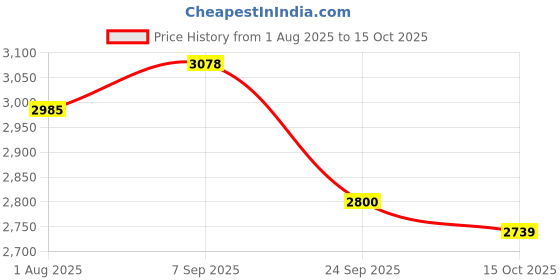 flipkart.com aptamil Gold Follow-Up Formula Powder - Stage 3 (12 to 18 months) aptamil Price History Graph from 1 Aug 2025 to 15 Oct 2025