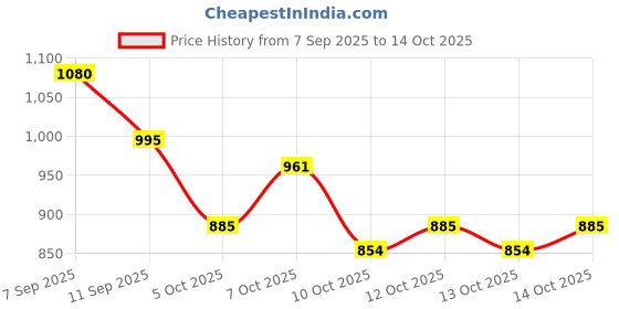 flipkart.com aptamil Gold Follow up Infant Formula Powder ( Stage 3) aptamil Price History Graph from 7 Sep 2025 to 13 Oct 2025