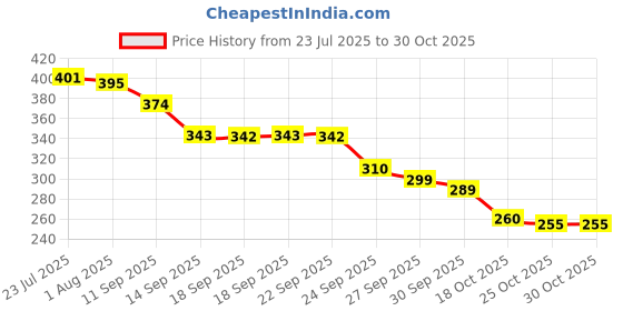 flipkart.com arscart gold forks set of 6pc Stainless Steel Dinner Fork, Dessert Fork Set arscart Price History Graph from 23 Jul 2025 to 30 Oct 2025
