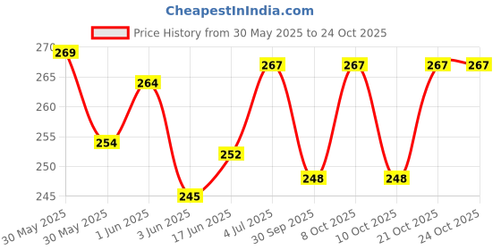 flipkart.com mardia Gold Free Size Bath Robe mardia Price History Graph from 30 May 2025 to 23 Oct 2025
