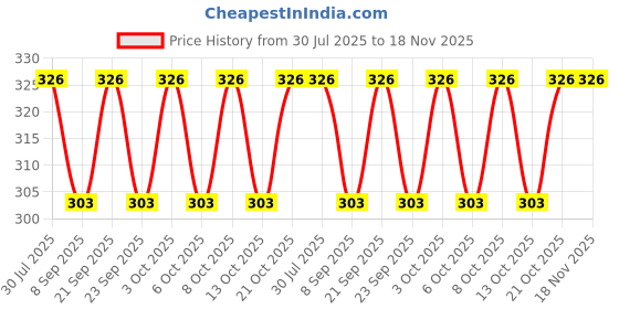 flipkart.com ativan decor Gold Glass, Metal Hanging Lantern ativan decor Price History Graph from 30 Jul 2025 to 17 Nov 2025