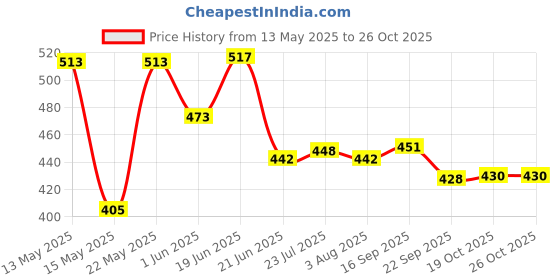 flipkart.com metalmastery GOLD GLASS SINGLE(SG10) Glass Water/Juice Glass metalmastery Price History Graph from 13 May 2025 to 26 Oct 2025