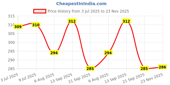 flipkart.com feelhigh Gold Goat Milk double layer gloves hands whitening and moisturizing hand mask feelhigh Price History Graph from 3 Jul 2025 to 23 Nov 2025