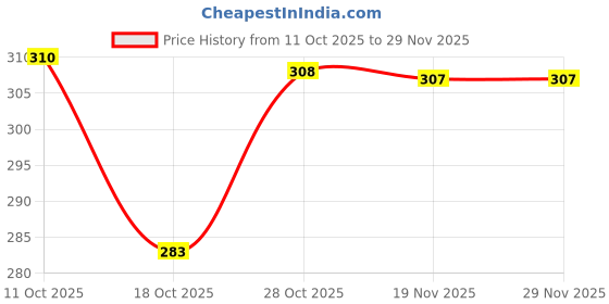 flipkart.com ambaattire Gold Gold Plated Hanging Lantern ambaattire Price History Graph from 11 Oct 2025 to 29 Nov 2025