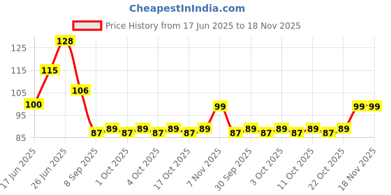 flipkart.com fyorr Gold Golden Shine Nail Polish Long Lasting Smooth Finish Nail Enamel (15ML) (Gold Rush) fyorr Price History Graph from 17 Jun 2025 to 18 Nov 2025