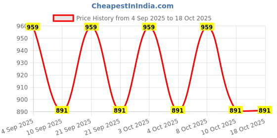 flipkart.com oicia Gold-Handle Silverware Butter Knife, Food Knives for Dining Table, Dinner Knives Stainless Steel Steak Knife Set oicia Price History Graph from 4 Sep 2025 to 18 Oct 2025