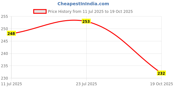 flipkart.com dinipropz Gold Happy Birthday Decoration Items Combo Set For Girls Kids Wife dinipropz Price History Graph from 11 Jul 2025 to 19 Oct 2025