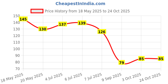flipkart.com shyam sarowar Gold Heavy Duty IRON Padlock Size -50mm, Color -Gold China Lock Lock shyam sarowar Price History Graph from 18 May 2025 to 24 Oct 2025