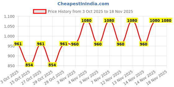 flipkart.com aptamil Gold Infant Formula Milk Powder for Babies aptamil Price History Graph from 3 Oct 2025 to 17 Nov 2025