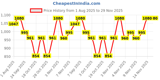 flipkart.com aptamil Gold Infant Formula Powder with Prebiotics and HMO ( Stage 1 ) aptamil Price History Graph from 1 Aug 2025 to 29 Nov 2025