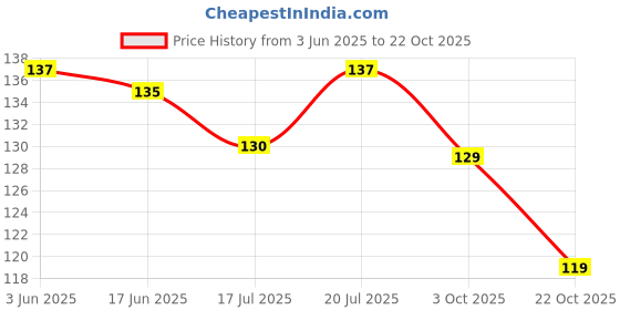flipkart.com boghra sales Gold infinity Pendant Chain For Women And Girls Gold-plated, Rhodium Alloy Pendant boghra sales Price History Graph from 3 Jun 2025 to 22 Oct 2025