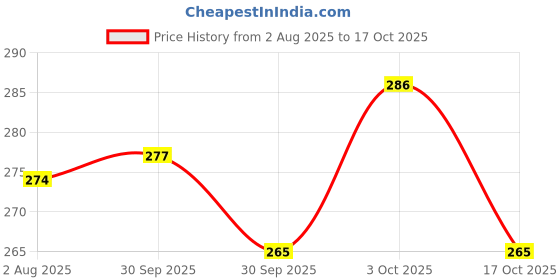 flipkart.com fillico Gold Inline Pre Carbon & Sediment Filter Set with 4 Elbow (PACK of 6) Solid Filter Cartridge fillico Price History Graph from 2 Aug 2025 to 17 Oct 2025