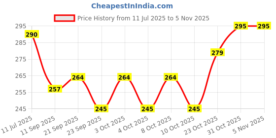 flipkart.com zr handicraft Gold Iron Hanging Lantern zr handicraft Price History Graph from 11 Jul 2025 to 5 Nov 2025
