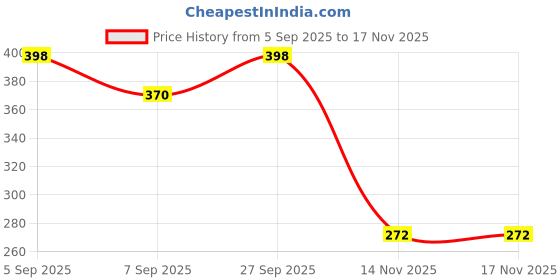 flipkart.com decorehub Gold Iron Hanging Lantern decorehub Price History Graph from 5 Sep 2025 to 17 Nov 2025