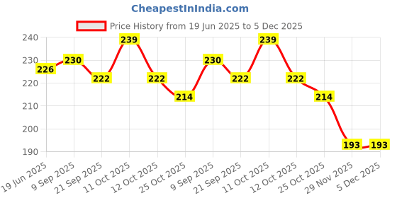 flipkart.com tuesday morning Gold Iron Hanging Lantern Moroccan Lantern Antique Collection Lamp Gold Iron Hanging Lantern tuesday morning Price History Graph from 19 Jun 2025 to 5 Dec 2025
