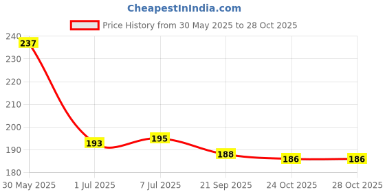 flipkart.com soberhandicraft Gold Iron Table Lantern soberhandicraft Price History Graph from 30 May 2025 to 28 Oct 2025