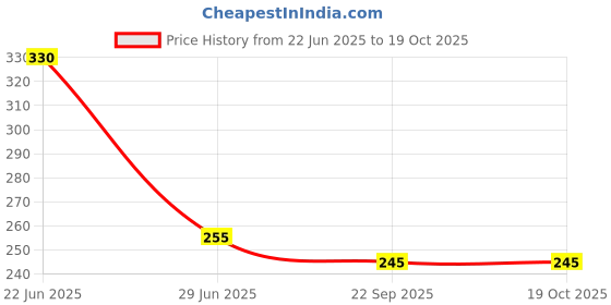 flipkart.com urban hamlet Gold Iron Table Lantern urban hamlet Price History Graph from 22 Jun 2025 to 19 Oct 2025